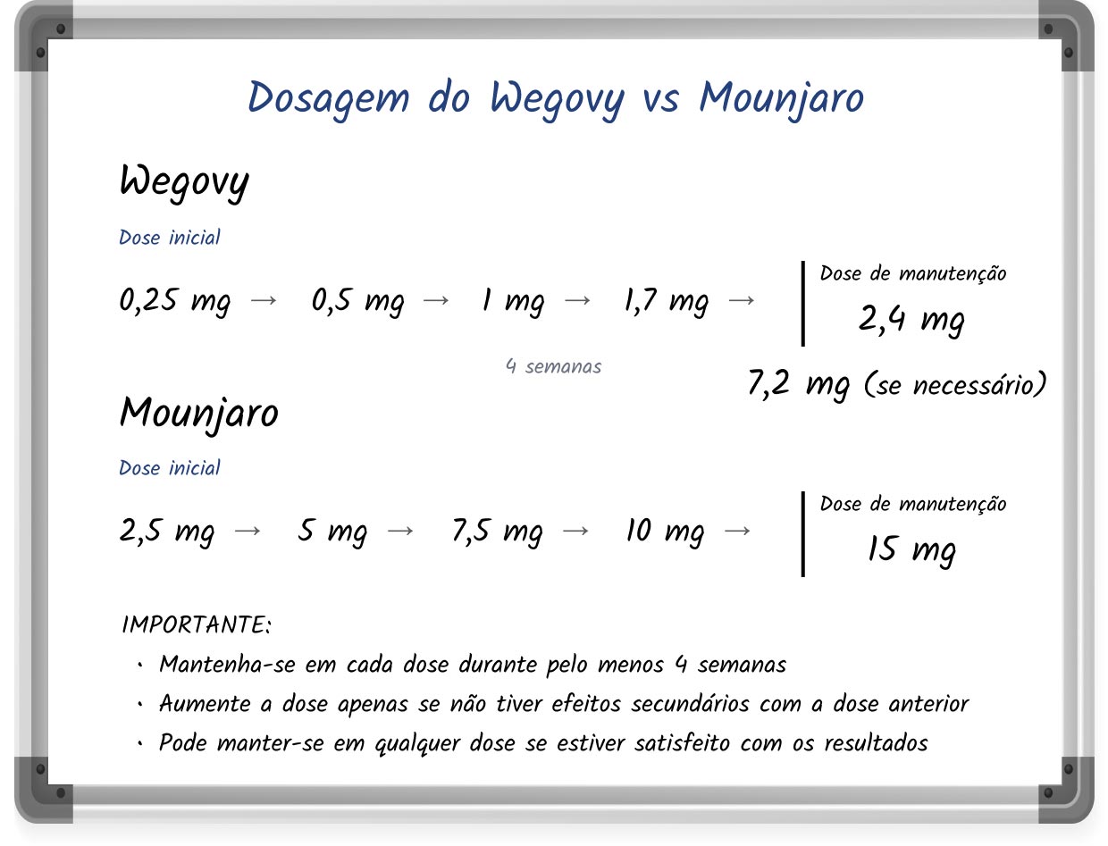 Um diagrama ao estilo de quadro branco que apresenta os esquemas de dosagem do Mounjaro e do Wegovy