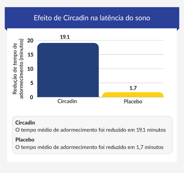 Gráfico a comparar o efeito de Circadin e de um placebo na latência do sono