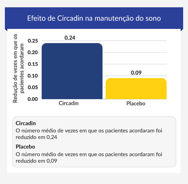Gráfico a comparar os efeitos de Circadin e de um placebo na manutenção do sono