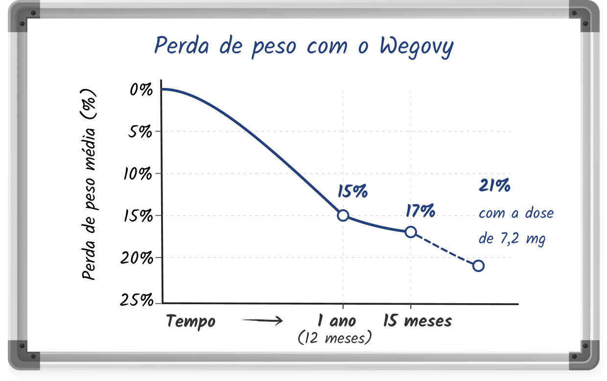 Gráfico de linhas desenhado em estilo de esboço, ilustrando a eficácia do Wegovy.