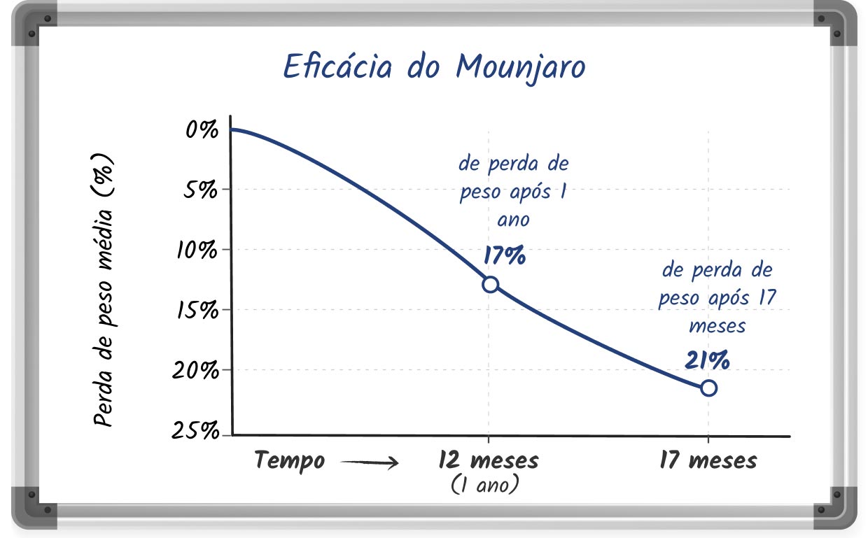 Gráfico de linhas em estilo de esboço que mostra a potencial perda de peso com Mounjaro ao longo de 17 meses