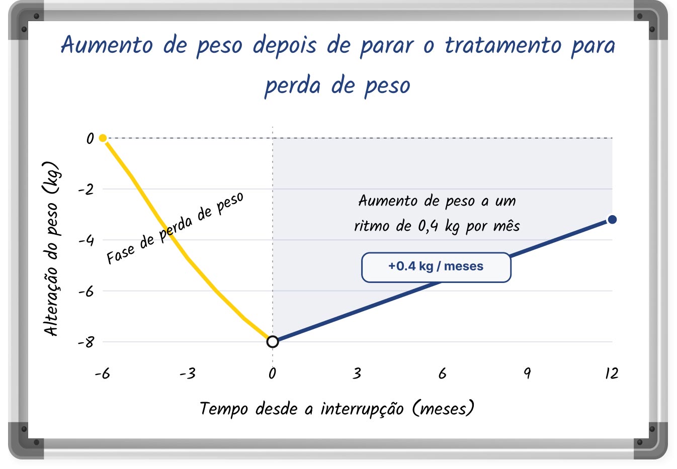Gráfico de linhas que mostra o aumento médio de peso após interromper o tratamento para perda de peso