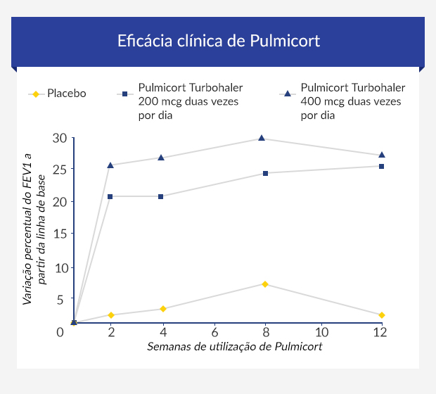 Gráfico a mostrar a alteração na eficiência pulmonar de pacientes a usar Pulmicort