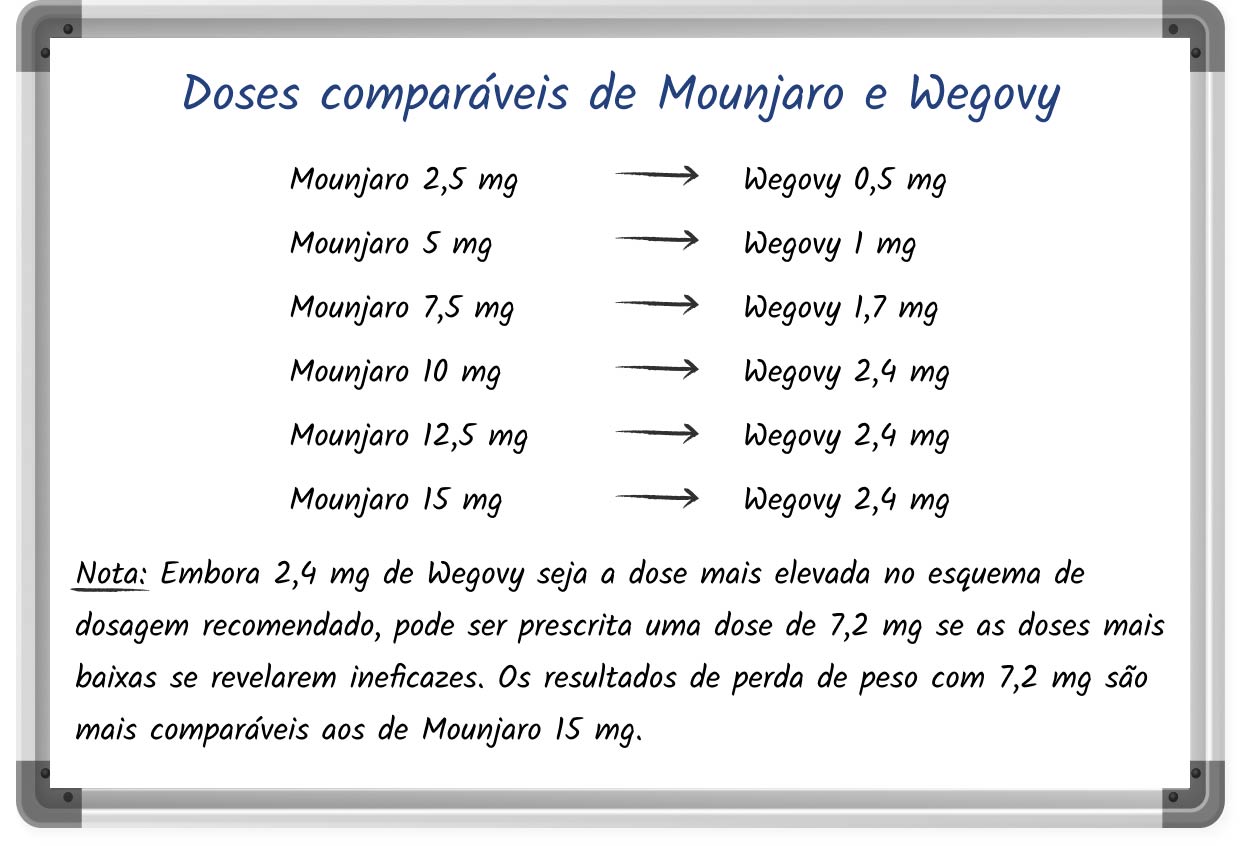 Uma ilustração simples que mostra as doses equivalentes de Mounjaro e Wegovy