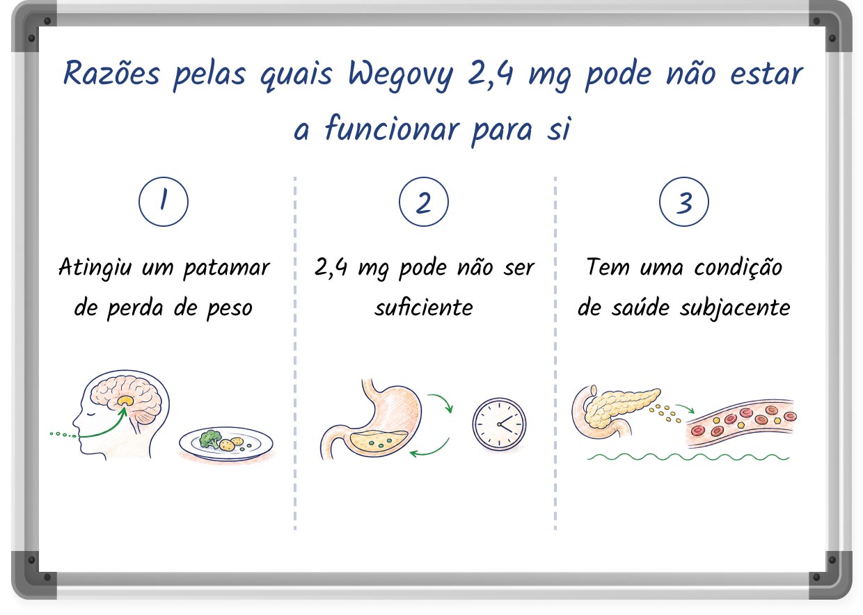 Ilustração desenhada que apresenta possíveis razões pelas quais Wegovy 2,4 mg pode não estar a funcionar