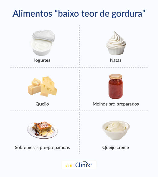 Gráfico a mostrar uma seleção de alimentos muitas vezes promovidos como com baixo teor de gordura