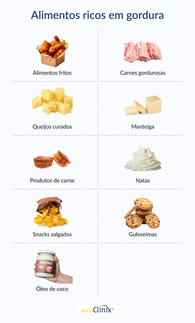 Gráfico a mostrar uma seleção de alimentos ricos em gordura