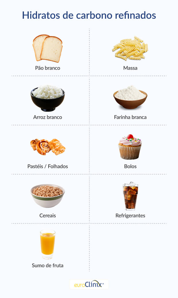 Gráfico a mostrar uma seleção de alimentos ricos em hidratos de carbono refinados