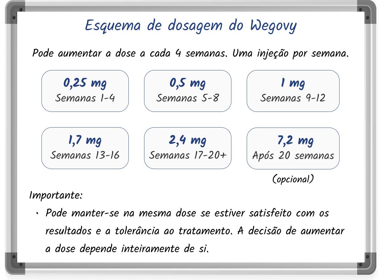 Uma ilustração esquemática do esquema de titulação recomendado para o Wegovy, em estilo de desenho de quadro branco, com texto e elementos visuais explicativos.
