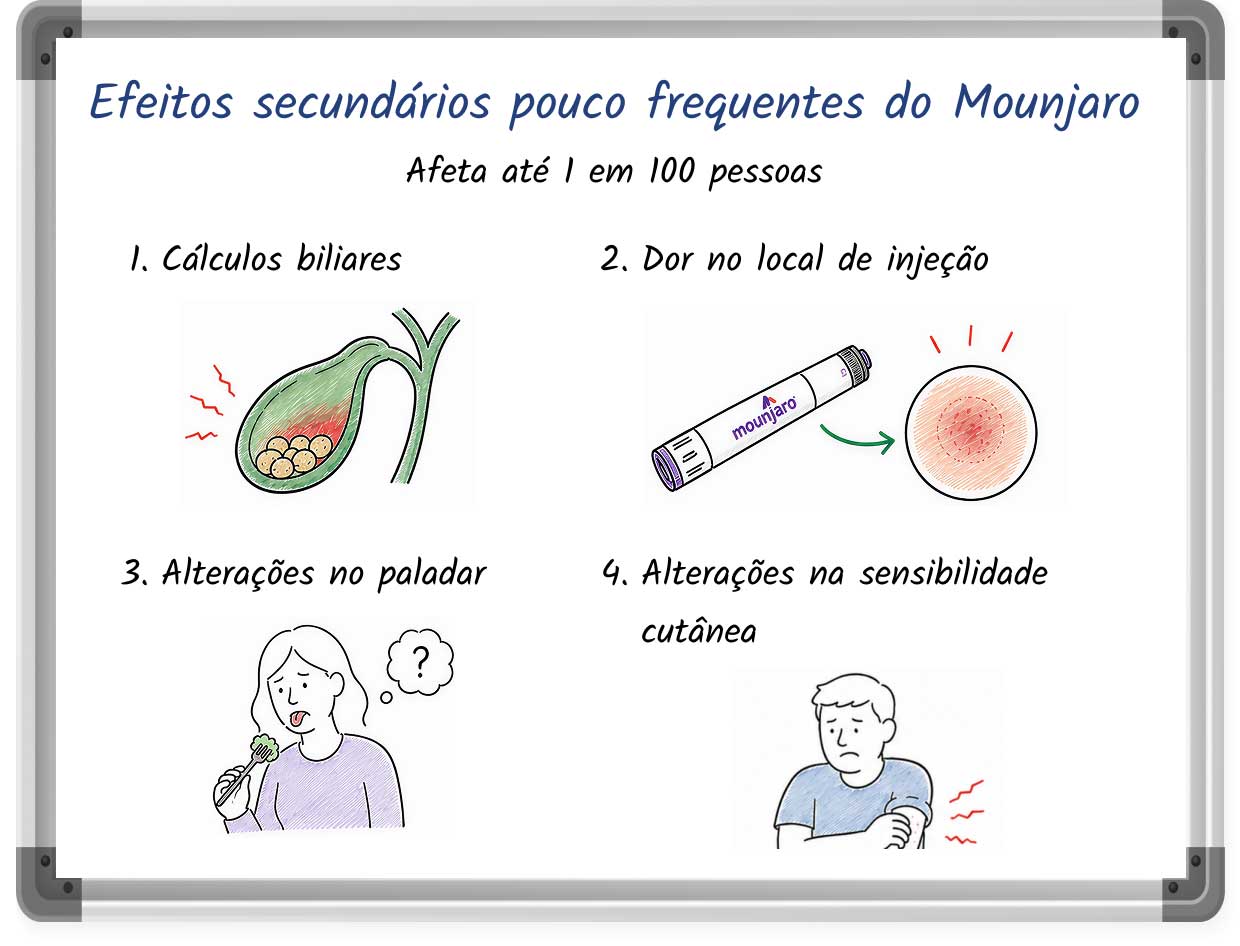 Uma lista ilustrada dos efeitos secundários pouco frequentes do Mounjaro, com marcadores e imagens