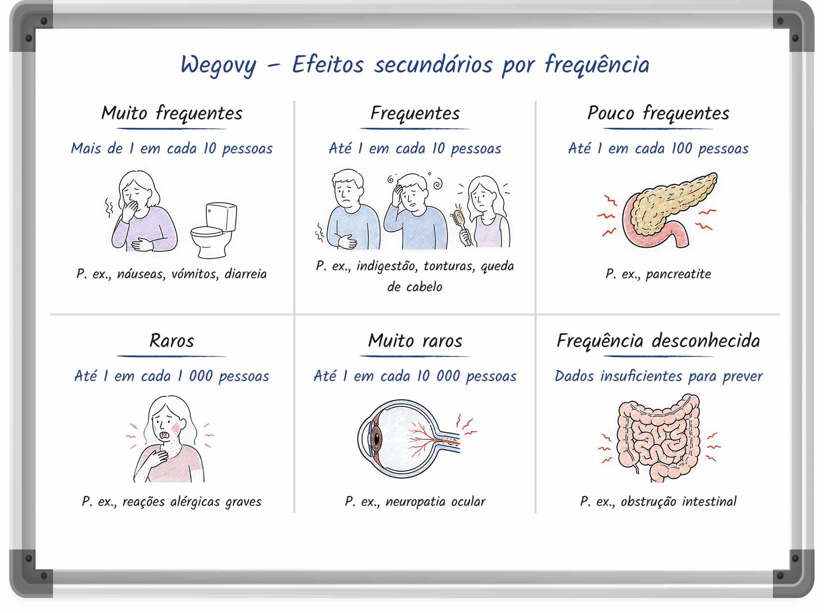 Gráfico em estilo quadro branco com a frequência dos efeitos secundários do Wegovy.