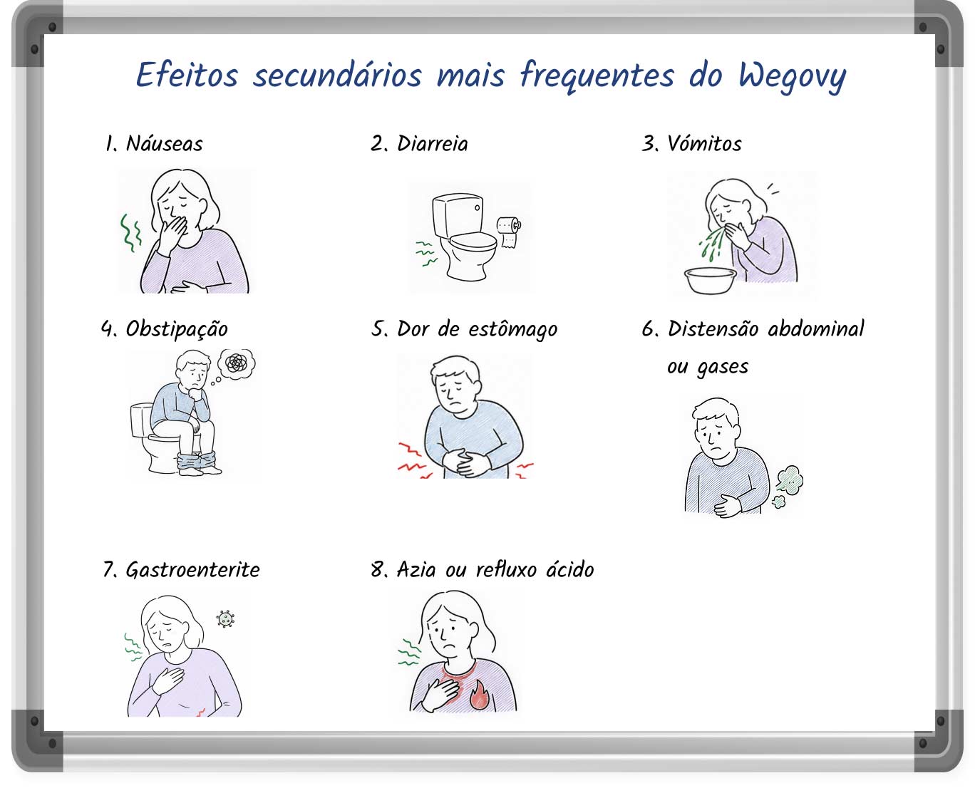 Gráfico em estilo quadro branco com os efeitos secundários mais frequentes do Wegovy.