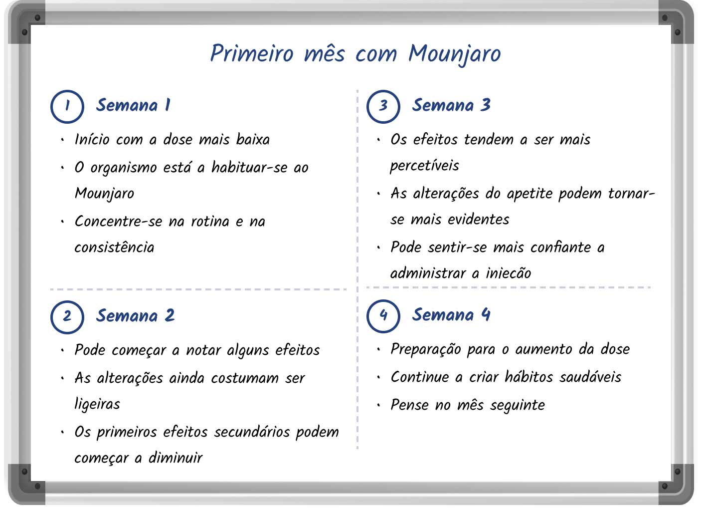 Ilustração em estilo de esboço que mostra o que esperar durante as primeiras quatro semanas de utilização do Mounjaro
