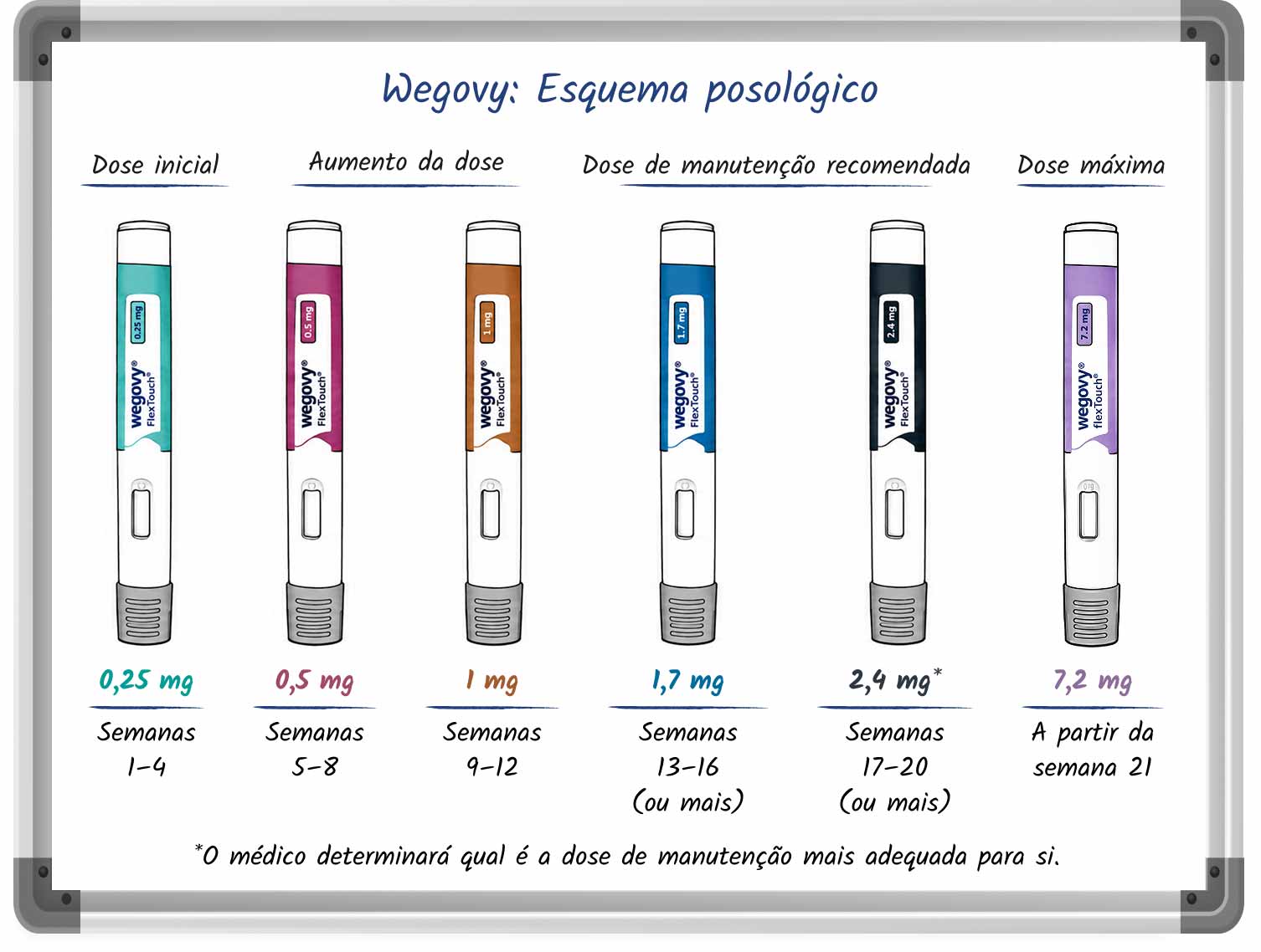 Gráfico em estilo quadro branco que mostra o esquema posológico de Wegovy