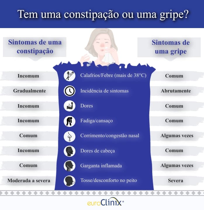 Gripe • Sintomas e Tratamentos do Vírus da Gripe • Portugal