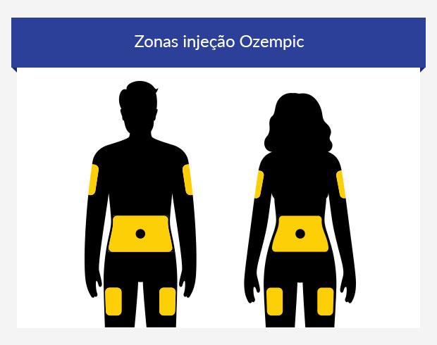 Zonas injeção Ozempic