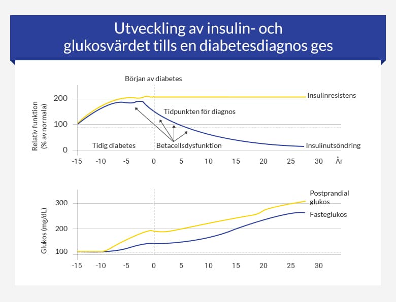 Diabetesdiagnos