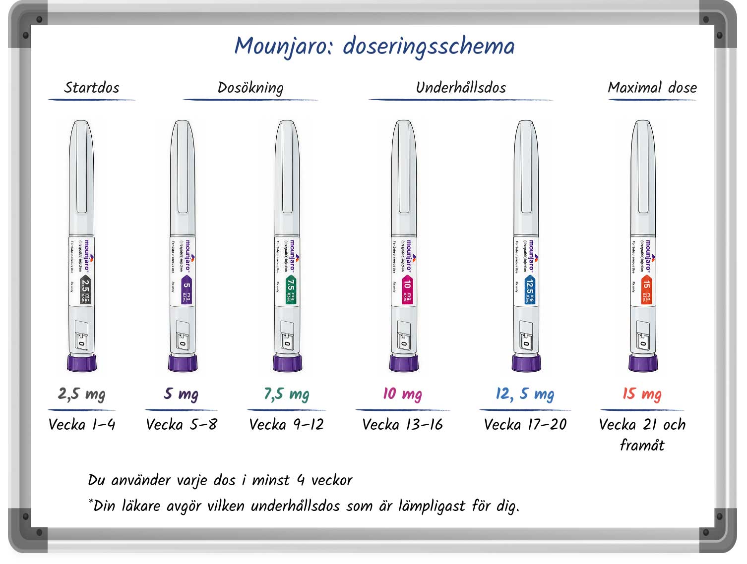 Diagram som visar ett doseringsschema för Mounjaro