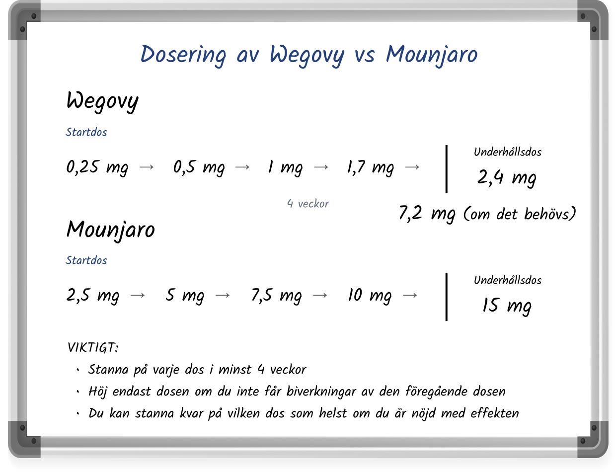 En whiteboardliknande illustration som visar doseringsscheman för Mounjaro och Wegovy.