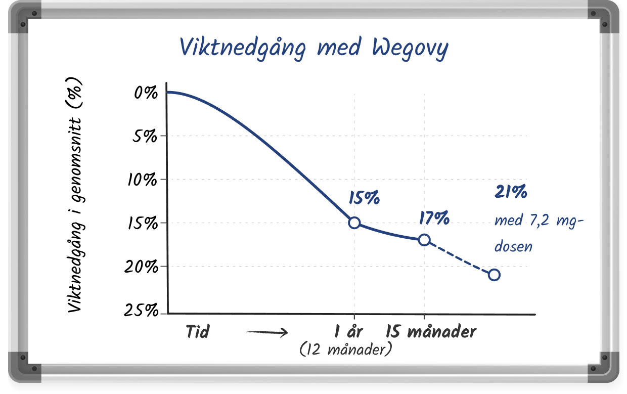 En illustrerad linjegraf som visar Wegovys effekt på viktnedgång
