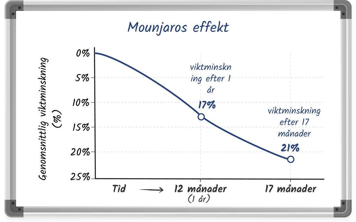 En handritad linjegraf som visar möjlig viktnedgång med Mounjaro under 17 månader