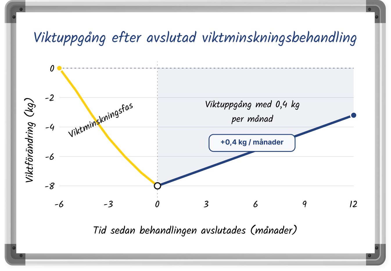 Ett linjediagram som visar genomsnittlig viktuppgång efter avslutad viktminskningsbehandling