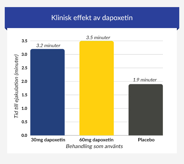 Diagram som visar klinisk effekt av dapoxetin
