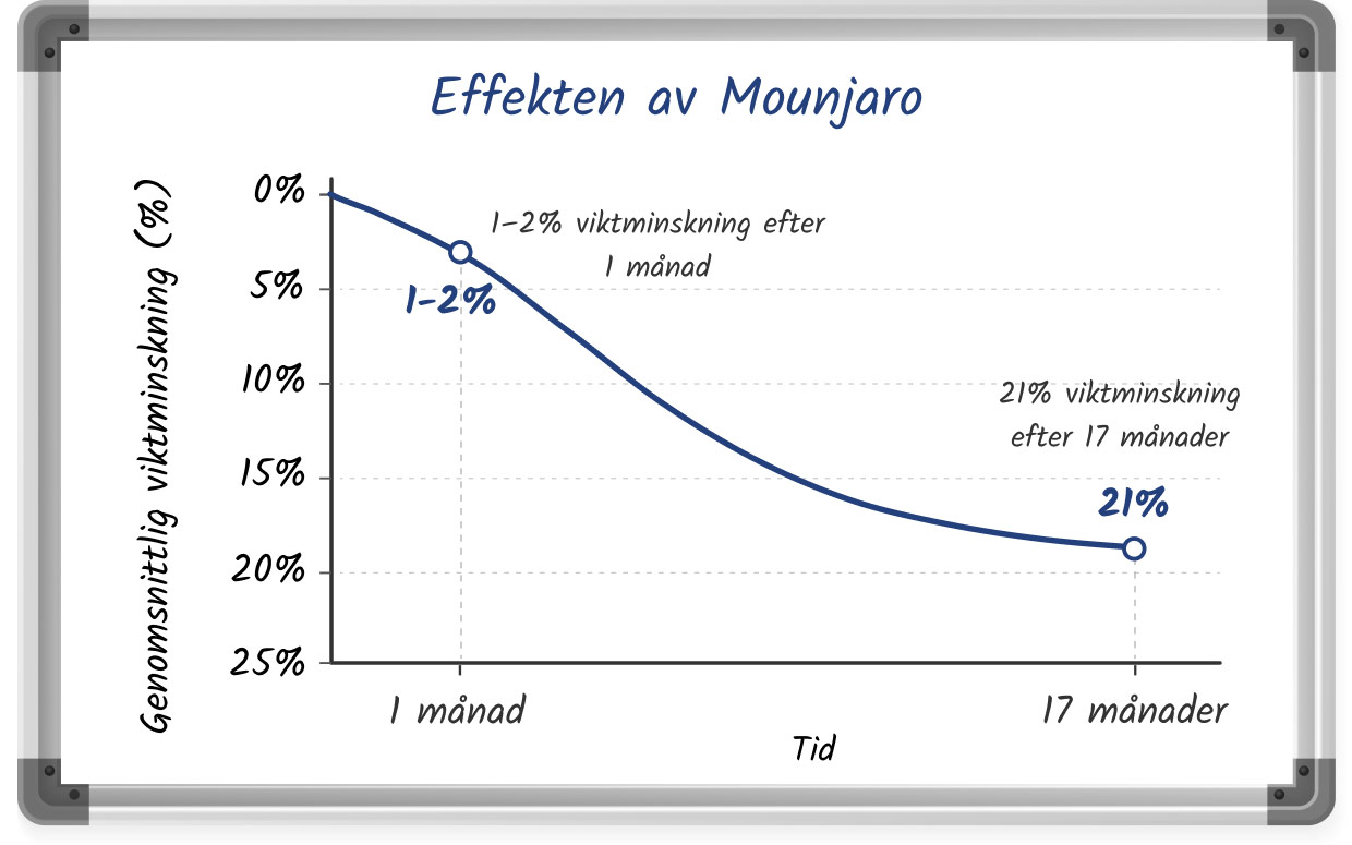 en skissartad linjegraf som visar den potentiella viktminskningen med Mounjaro inom 17 månader