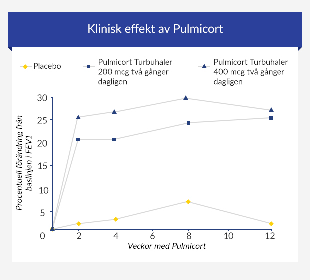 Grafik som visar förändringen i lungeffektivitet hos patienter som använder Pulmicort