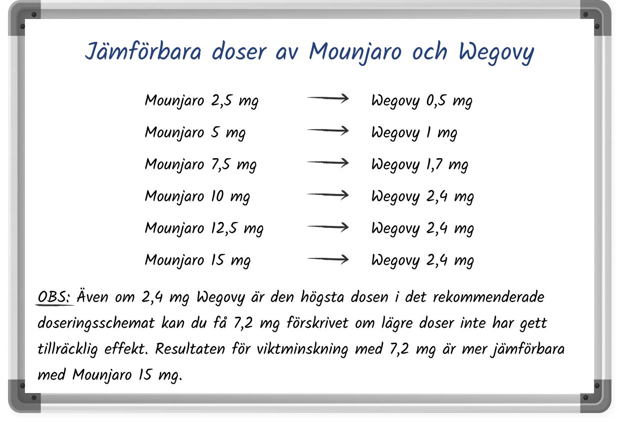 En enkel illustration som visar motsvarande doser av Mounjaro och Wegovy