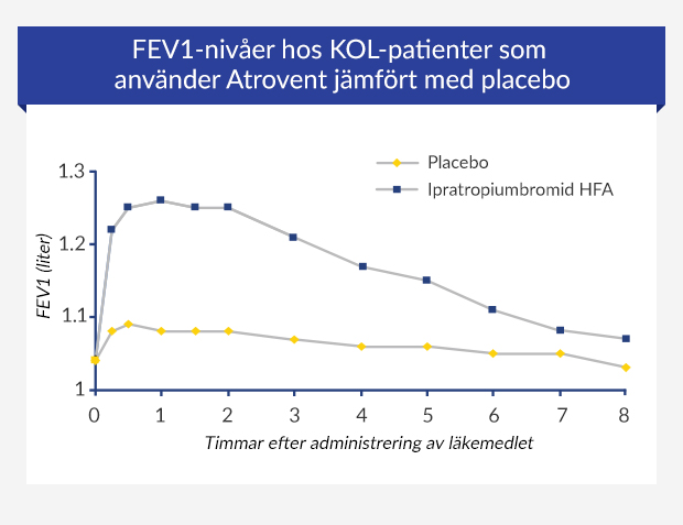 Linjediagram som visar resultaten av en klinisk studie av Atrovent