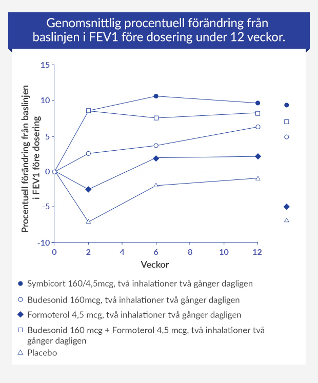 Graf som visar den genomsnittliga procentuella förändringen från baslinjen i FEV1 före dosen under 12 veckor.