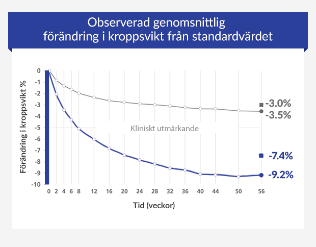 Diagram som visar förändringen i kroppsvikt från standardvärdet hos patienter som tar Saxenda jämfört med placebo.