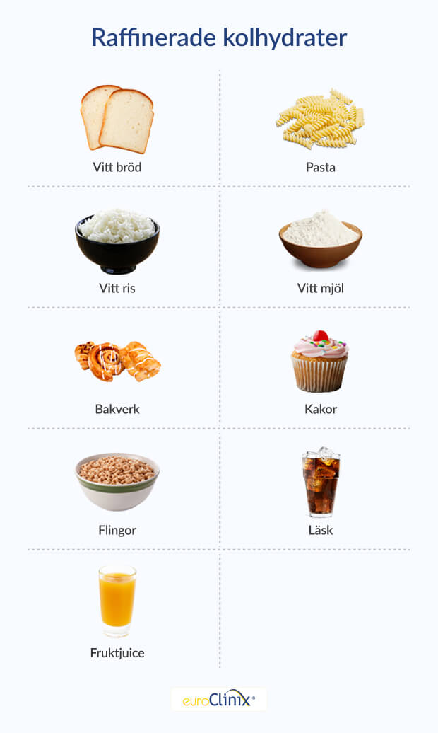 Grafik som visar ett urval av livsmedel med högt innehåll av raffinerade kolhydrater