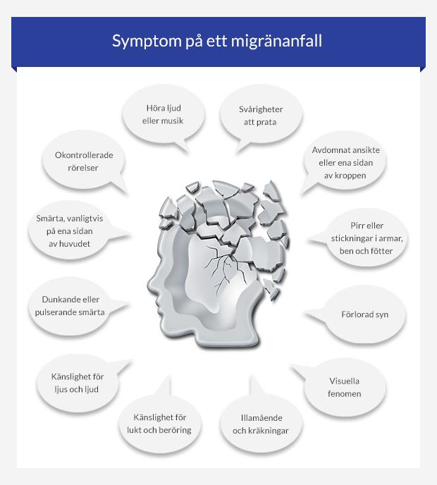 Symptom på ett migränanfall - graphic