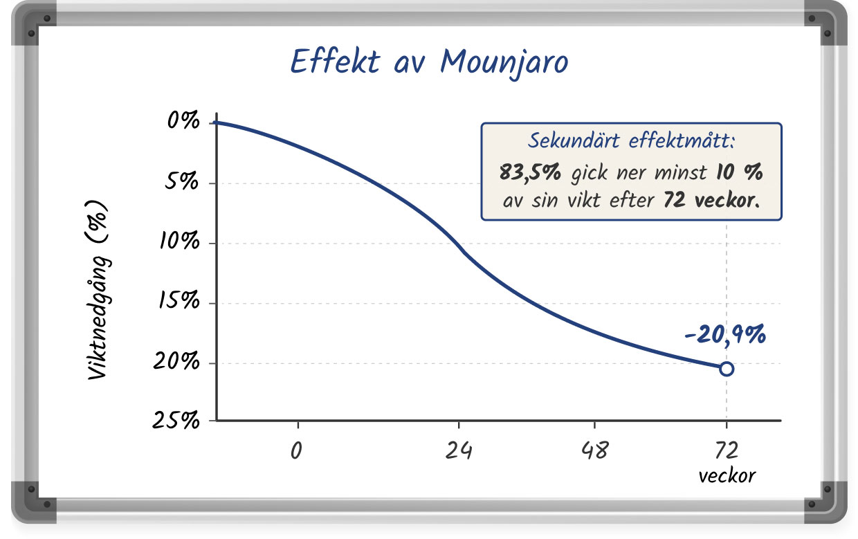 En whiteboardillustration som visar hur effektivt Mounjaro är