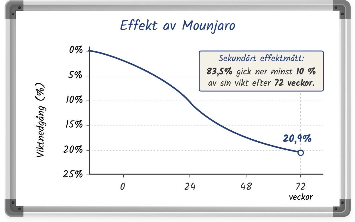 En whiteboardillustration som visar hur effektivt Mounjaro är