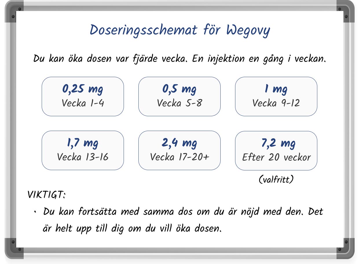 En illustrerad skiss av det rekommenderade dosökningsschemat för Wegovy i whiteboardstil, med text och bilder.