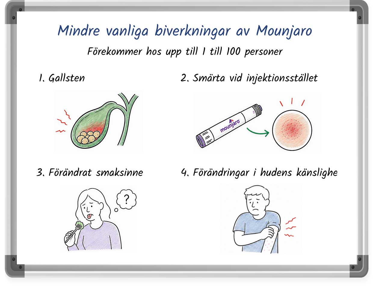 En översiktlig lista över ovanliga biverkningar av Mounjaro, komplett med punktlistor och bilder