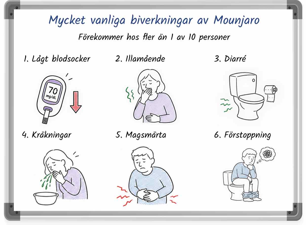 En översiktlig lista över mycket vanliga biverkningar av Mounjaro, komplett med punktlistor och bilder