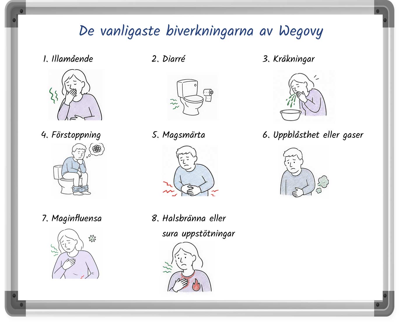 En illustration i whiteboard-stil som visar de vanligaste biverkningarna av Wegovy.