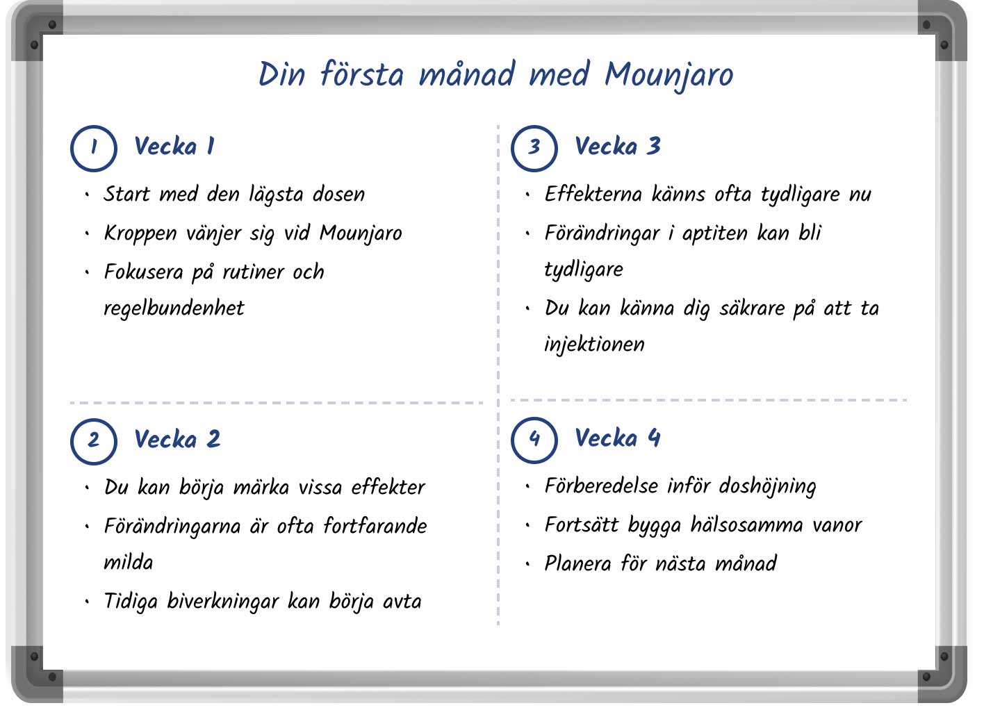 En handritad illustration som visar vad du kan förvänta dig under de första fyra veckorna med Mounjaro