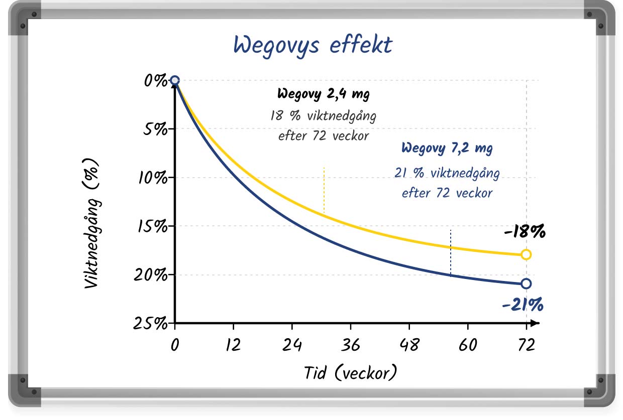 Ett linjediagram på en whiteboard som visar Wegovys effekt