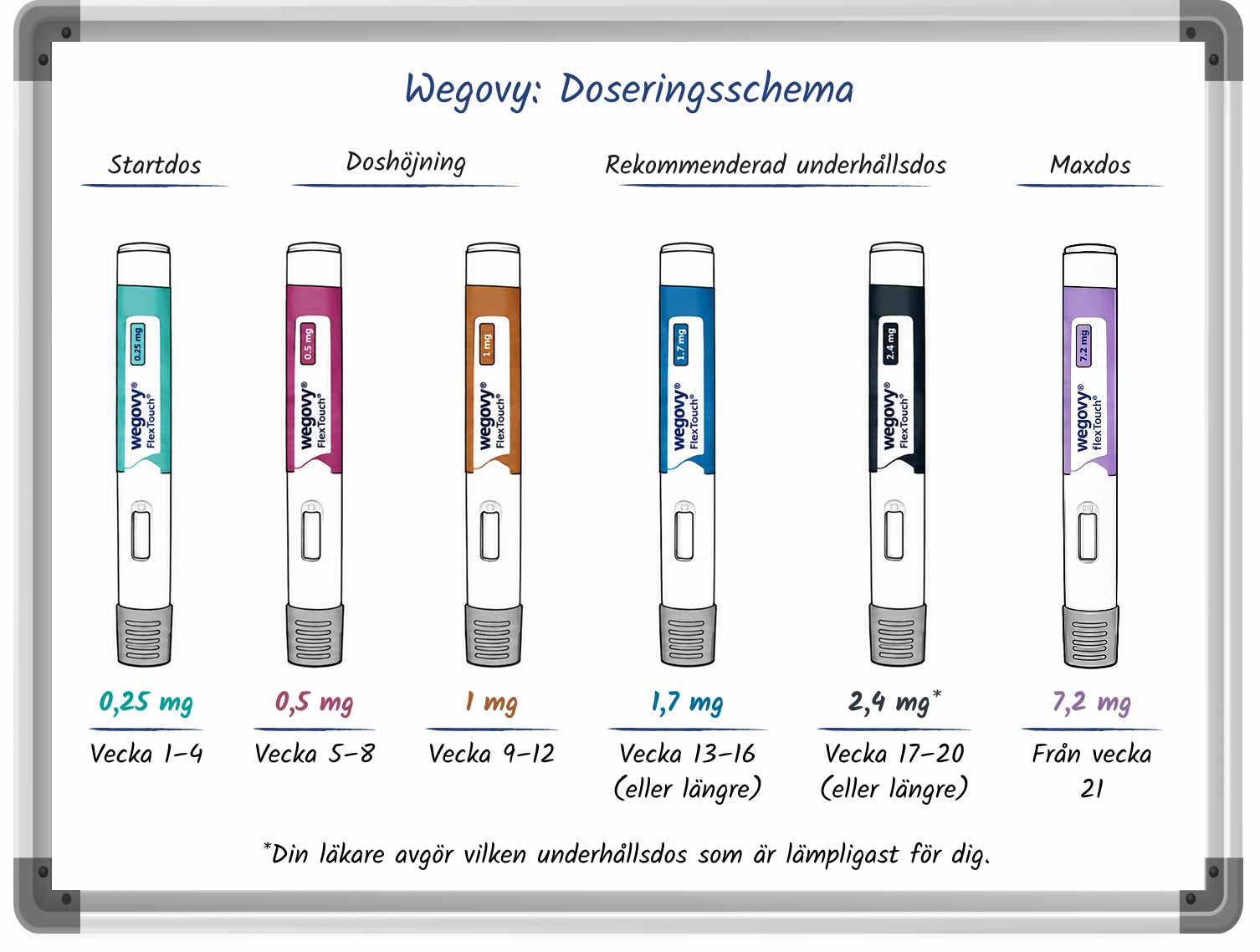 Grafik i whiteboardstil som visar ett doseringsschema för Wegovy