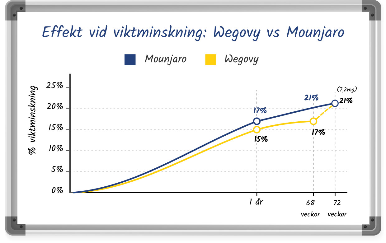 En whiteboardskiss med ett linjediagram som jämför effekten av Mounjaro och Wegovy